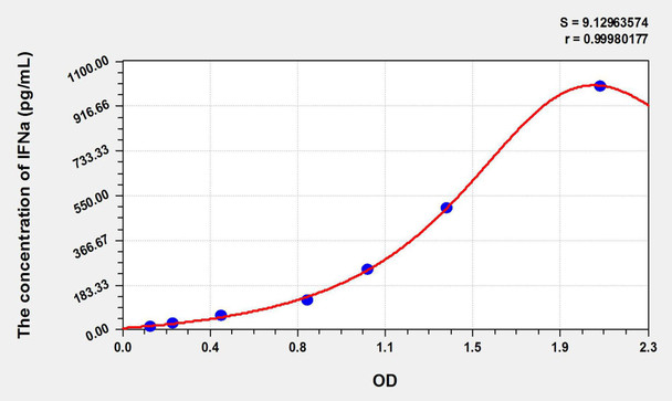 Simian IFNa (Interferon Alpha) ELISA Kit (AEKE10810)