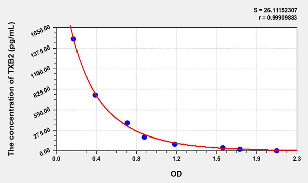 TXB2 (Thromboxane B2) ELISA Kit (AEKE10813)