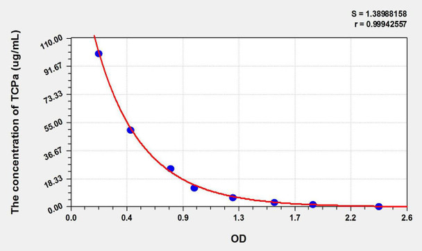TCPa (Alpha-Tocopherol) ELISA Kit (AEKE10816)