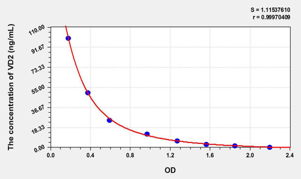 VD2 (Vitamin D2) ELISA Kit (AEKE10819)