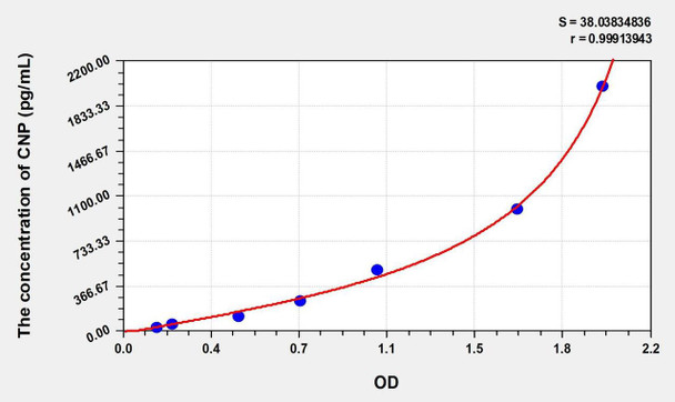 Rat CNP (C-Type Natriuretic Peptide) ELISA (Small Sample Volume) (AEKE10824)