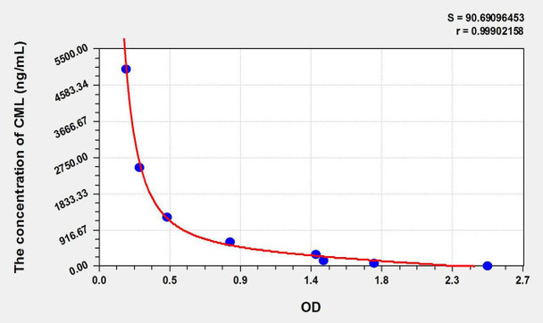 CML (Carboxymethyl Lysine) ELISA Kit (AEKE10844)