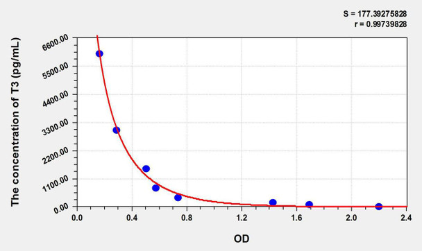 rT3 (Reverse Triiodothyronine) ELISA Kit (AEKE10845)