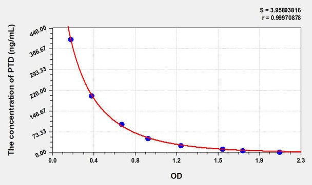 PTD (Pentosidine) ELISA Kit (AEKE10864)