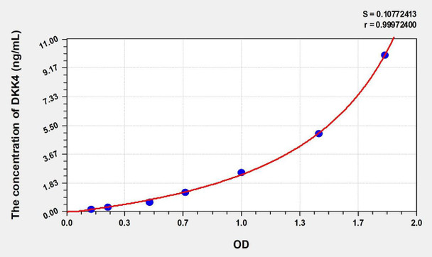 Mouse DKK4 (Dickkopf Related Protein 4) ELISA (Small Sample Volume) (AEKE10876)