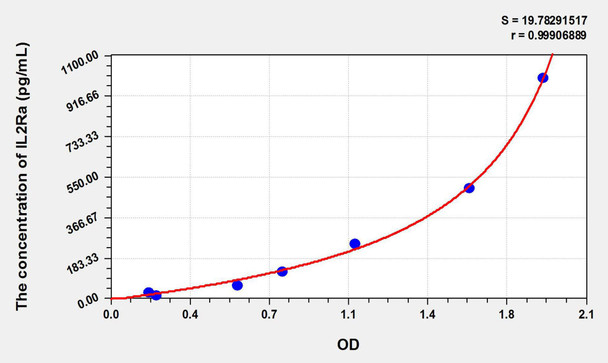 Bovine IL-2sRa/CD25 (Soluble Interleukin-2 Receptor alpha chain) ELISA Kit (AEKE10878)