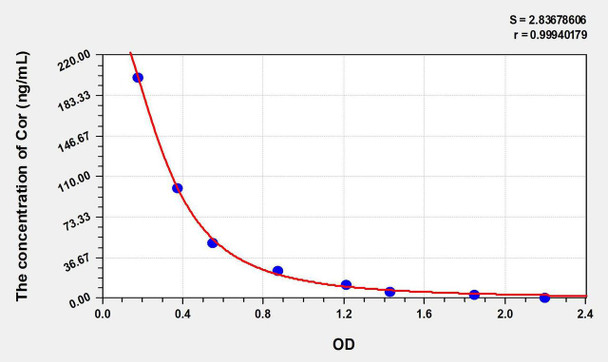 Cor (Cortisol) ELISA Kit (AEKE10911)