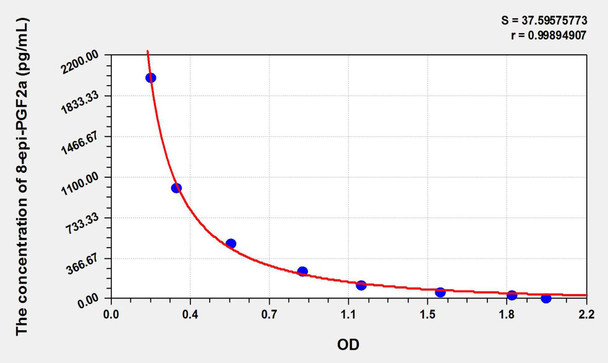 8-epi-PGF2a (8-Epi Prostaglandin F2 Alpha) ELISA Kit (AEKE10923)