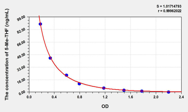 5-Me-THF (5-Methyltetrahydrofolate) ELISA Kit (AEKE10935)