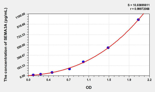 Mouse SEMA3A (Semaphorin 3A) ELISA Kit (AEKE10947)