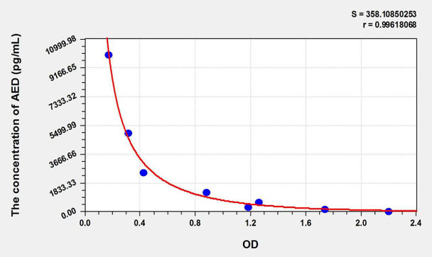 AED (Androstenediol) ELISA Kit (AEKE10948)