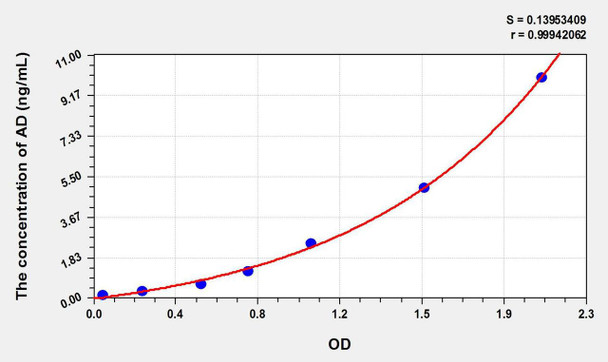 Mouse AD (Adropin) ELISA Kit (AEKE10957)