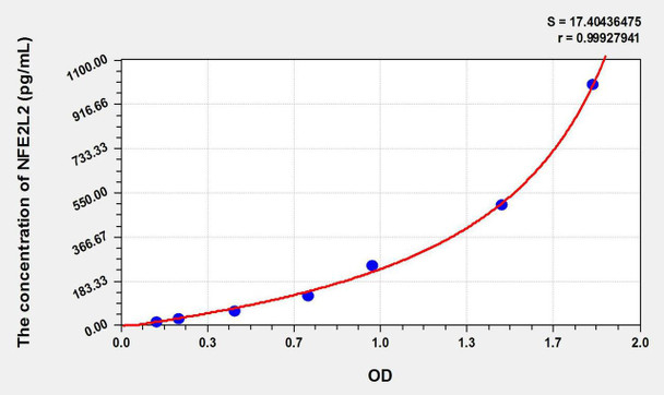 Mouse NFE2L2 (Nuclear Factor, Erythroid Derived 2 Like Protein 2) ELISA Kit (AEKE10960)