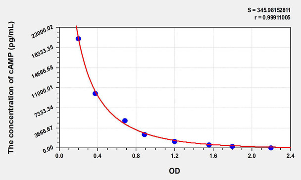 cAMP (Cyclic Adenosine Monophosphate) ELISA Kit (AEKE10965)