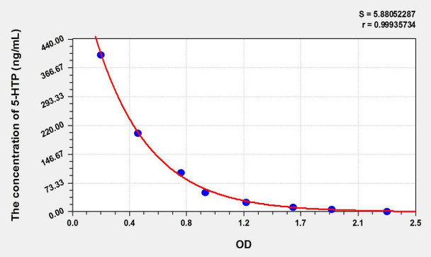 5-HTP (5-Hydroxytryptophan) ELISA Kit (AEKE10971)