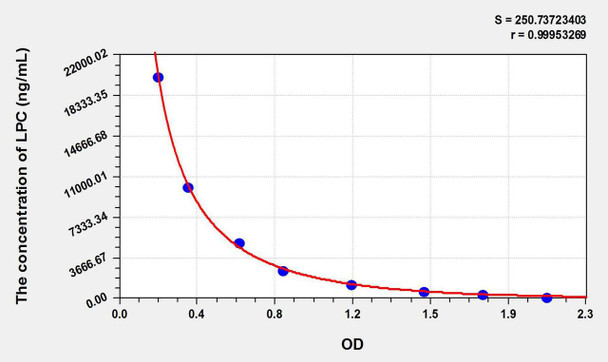 LPC (Lysophosphatidyl choline) ELISA Kit (AEKE10985)