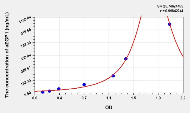 Rat aZGP1 (Alpha-2-Glycoprotein 1, Zinc Binding) ELISA (Small Sample Volume) (AEKE11008)