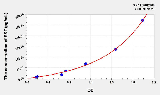 Mouse SST (Somatostatin) ELISA (Small Sample Volume) (AEKE11030)