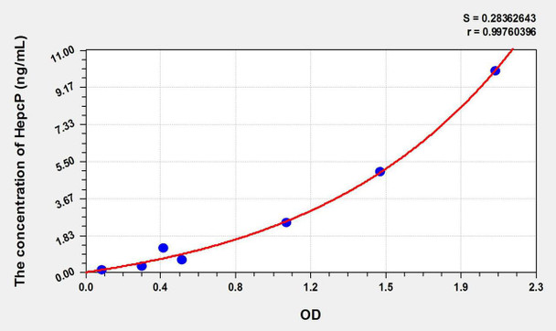 Rat Hepc (Hepcidin) ELISA Kit (AEKE11032)