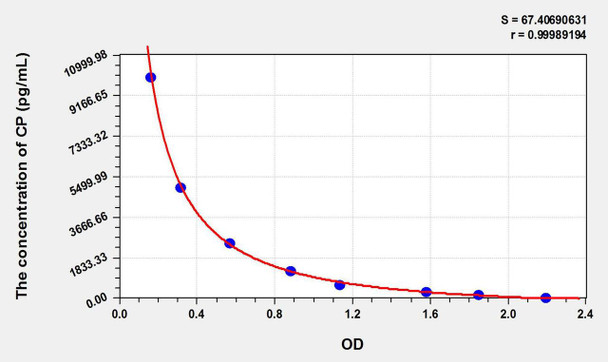 CP (Cloprostenol) ELISA Kit (AEKE11053)