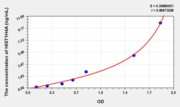 Bovine HIST1H4A (Histone Cluster 1, H4a) ELISA Kit (AEKE11066)