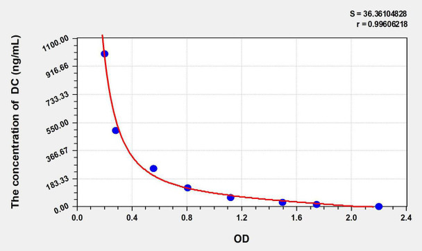 DC (Deoxycholate) ELISA Kit (AEKE11074)