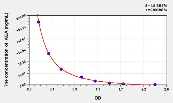 AEA (Anandamide) ELISA Kit (AEKE11076)