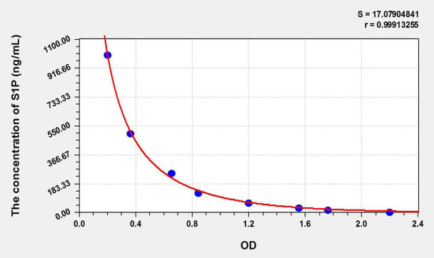 S1P (Sphingosine-1-Phosphate) ELISA Kit (AEKE11079)