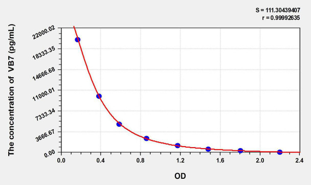 VB7 (Vitamin B7) ELISA Kit (AEKE11084)