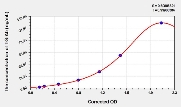 Rat TG-ab (anti-Thyroglobulin Ab) ELISA Kit (AEKE11107)
