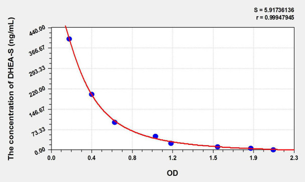 DHEA-S (Dehydroepiandrosterone sulfate) ELISA Kit (AEKE11119)