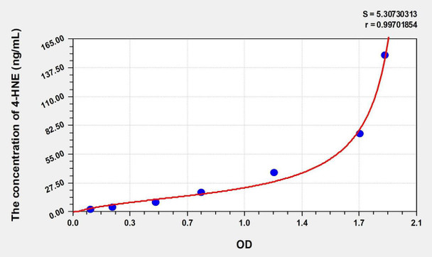 Mouse 4-HNE (4-Hydroxynonenal) ELISA (Small Sample Volume) (AEKE11122)