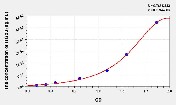 Rat ITGb3 (Integrin Beta 3) ELISA (Small Sample Volume) (AEKE11178)
