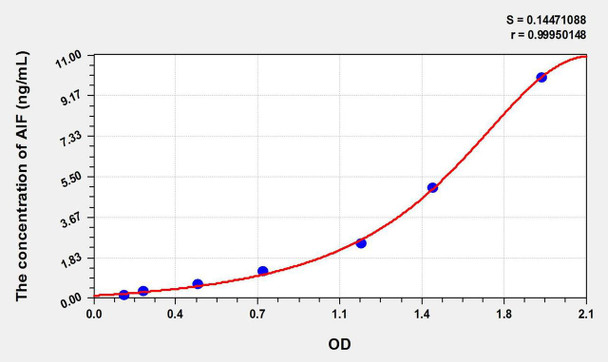 Mouse AIF (Apoptosis Inducing Factor) ELISA Kit (AEKE11183)