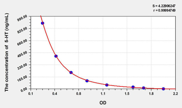Human 5-HT (5-Hydroxytryptamine) ELISA Kit (AEKE11230)