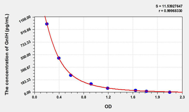 Mouse GnIH (Gonadotropin Inhibitory Hormone) ELISA Kit (AEKE11240)