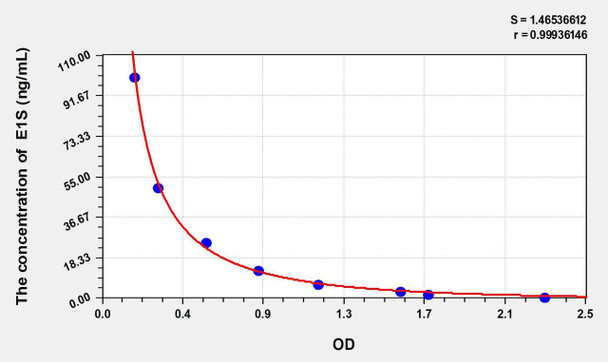 Horse E1S (Estrone Sulfate) ELISA Kit (AEKE11248)