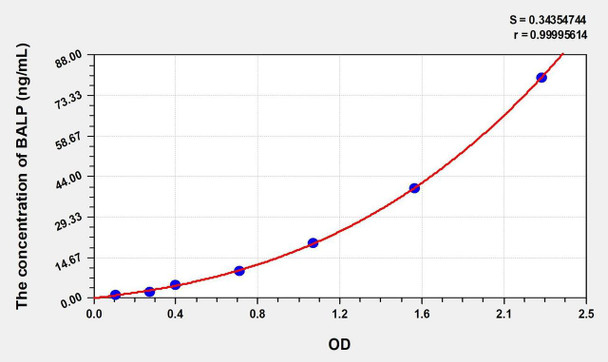 Human BALP (Bone-specific Alkaline Phosphatase) ELISA (Small Sample Volume) (AEKE11257)