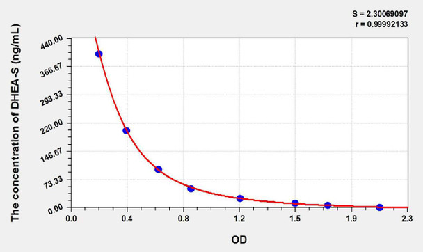 Human DHEA-S (Dehydroepiandrosterone sulfate) ELISA Kit (AEKE11271)