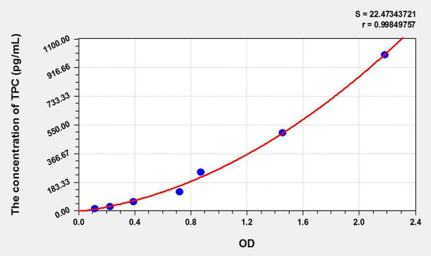 Human TPC (Total protein C) ELISA Kit (AEKE11281)