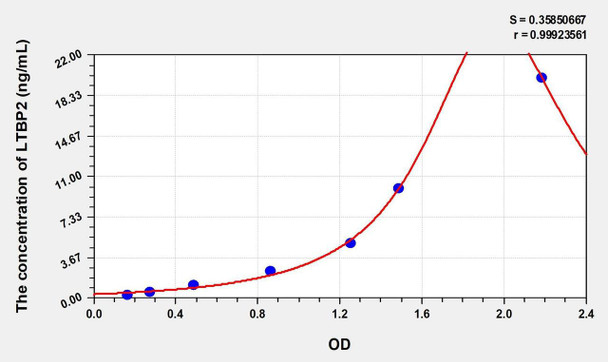Mouse LTBP2 (Latent Transforming Growth Factor Beta Binding Protein 2) ELISA (Small Sample Volume) (AEKE11297)