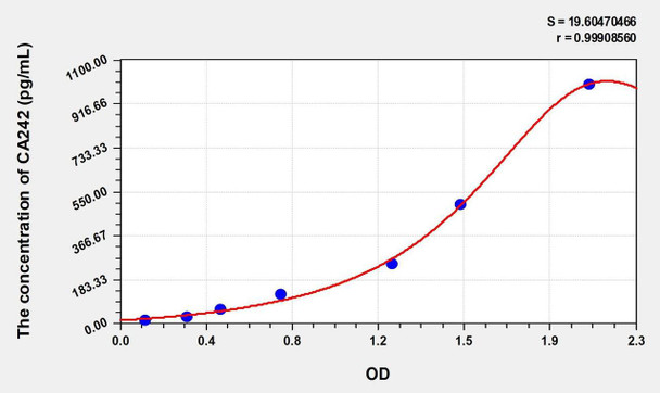 Human CA242 (Carbohydrate Antigen 242) ELISA (Small Sample Volume) (AEKE11299)