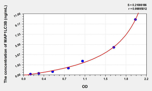 Human MAP1LC3B (Microtubule-associated proteins 1A/1B light chain 3B) ELISA (Small Sample Volume) (AEKE11307)
