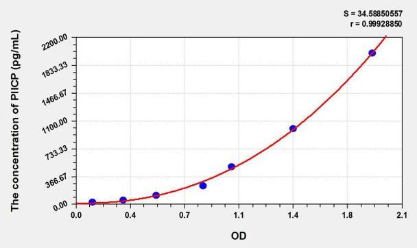 Dog PIICP (Procollagen II C-Terminal Propeptide) ELISA Kit (AEKE11330)