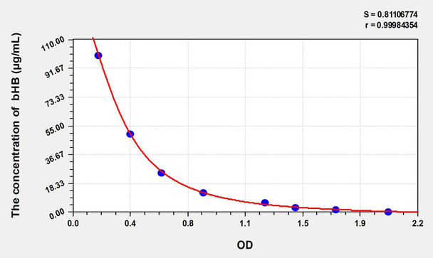 Avian bHB (Beta-Hydroxybutyric Acid) ELISA Kit (AEKE11352)
