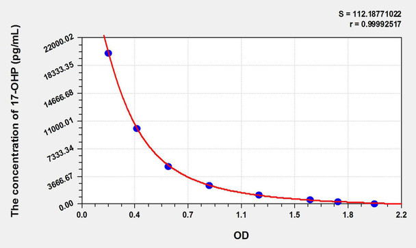 Bovine 17-OHP (17-Hydroxyprogesterone) ELISA Kit (AEKE11361)