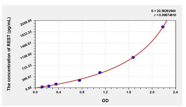 Human REST(RE1-Silencing Transcription Factor) ELISA Kit