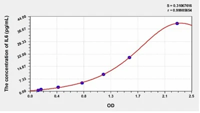 High Sensitivity Human IL6 (Interleukin 6) ELISA Kit