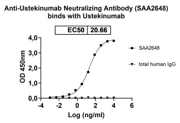 Anti-Ustekinumab Neutralizing Antibody [SAA2648]