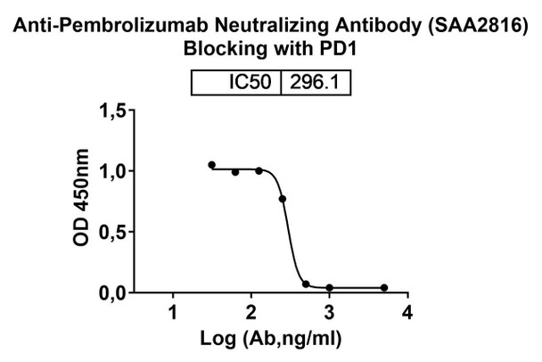 Anti-Pembrolizumab Neutralizing Antibody [SAA2816]